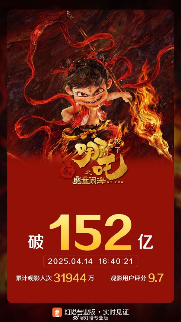 再下一城 《哪吒之魔童闹海》票房突破152亿
