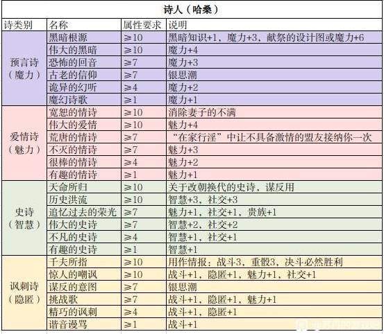 《苏丹的游戏》诗人哈桑诗效果一览 哈桑诗词属性要求说明
