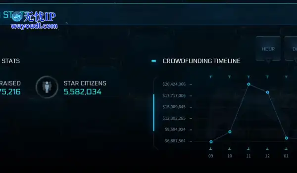能做15个黑神话了！《星际公民》众筹金额突破8亿美元