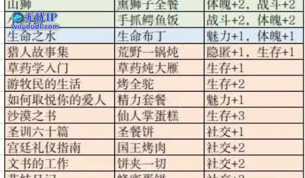 《苏丹的游戏》厨师食谱效果一览 哈比卜菜品效果表