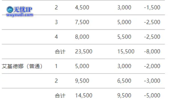 命运方舟韩服宝石即将共享？具体减负方法未知！